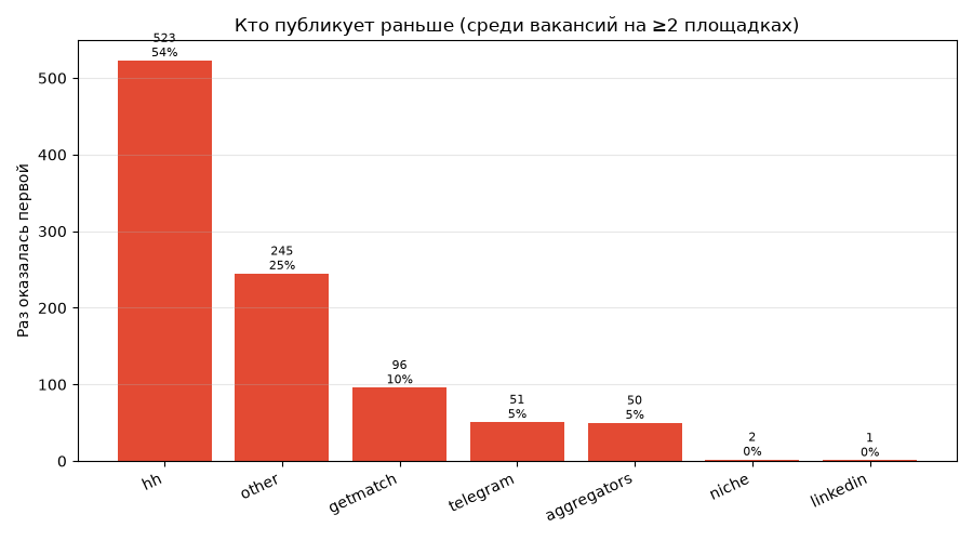 Кто публикует вакансии раньше